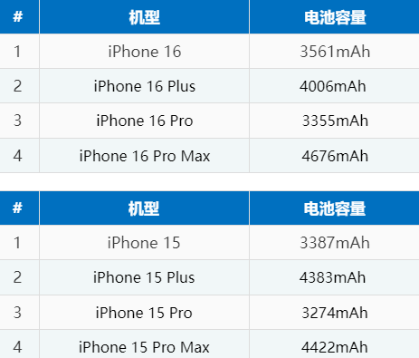 新政镇苹果16电池维修分享iPhone16系列电池容量是多少 